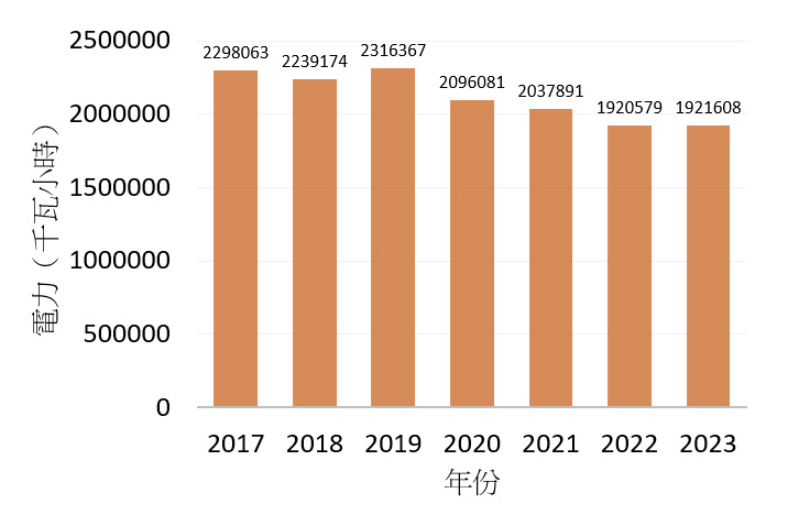 2016至2022年的耗電量