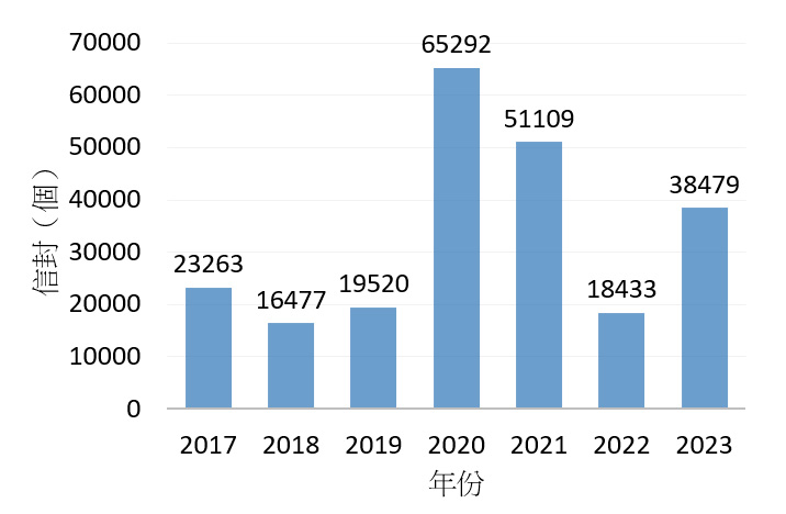 2016至2022年的信封消耗量