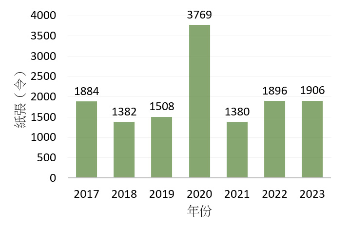 2016至2022年的耗紙量