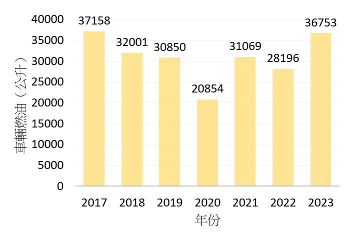 2016至2022年的車輛燃油消耗量